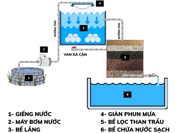 Sơ đồ và cách làm bể lọc nước giếng khoan bằng than trấu