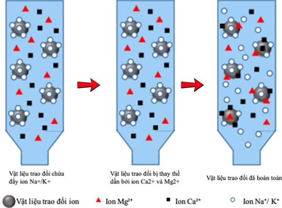 Các nguyên tắc làm mềm nước cứng