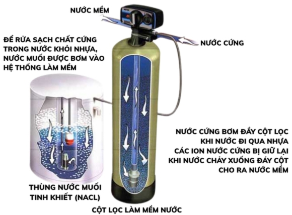 Xử lý kim loại nặng trong nước bằng phương pháp trao đổi ion