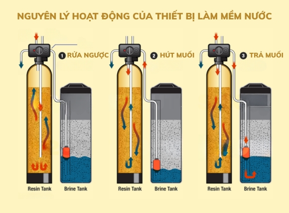 Nguyên lý hoạt động của hệ thống làm mềm nước