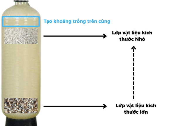 Nguyên tắc sắp xếp vật liệu lọc nước phèn