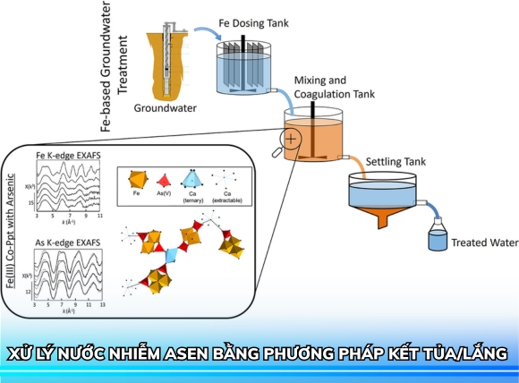 Xử lý nước nhiễm asen bằng phương pháp kết tủa/lắng