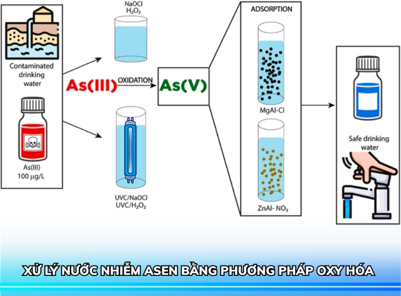 Xử lý nước nhiễm asen bằng phương pháp oxy hóa