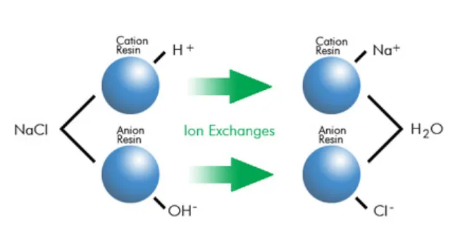 quá trình tái sinh hạt nhựa trao đổi ion