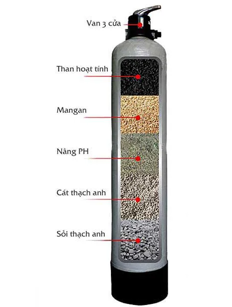 cách bố trí sỏi lọc nước trong cột lọc