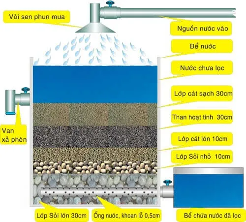 cách sắp xếp vật liệu lọc nước giếng khoan