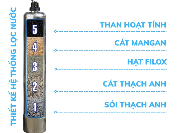 cát mangan lọc nước, lọc nước giếng khoan