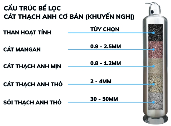 Cấu trúc bể lọc cát thạch anh cơ bản (khuyến nghị)
