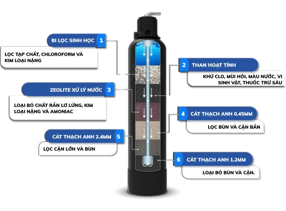 Ứng dụng cát thạch anh vào hệ thống xử lý nước