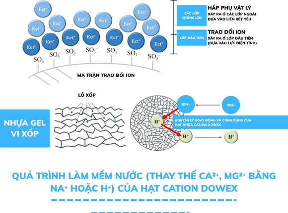 Ứng dụng của hạt nhựa Cation Dowex của Mỹ trong xử lý nước