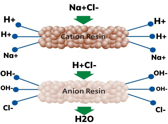Hệ thống hạt nhựa trao đổi ion kép (cation resin và anion resin) để tạo nước tinh khiết