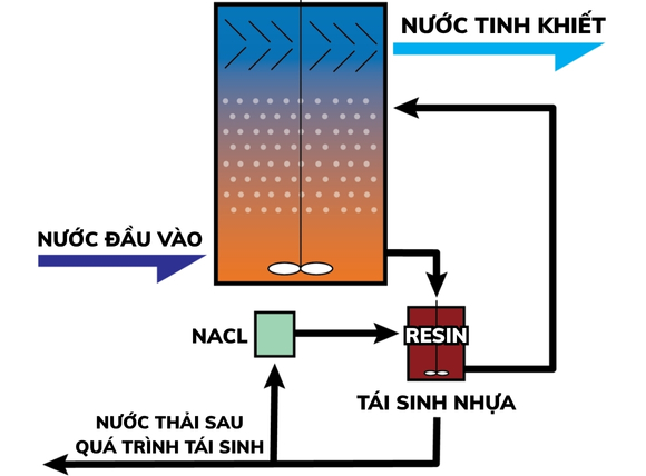 Nguyên lý hoạt động của hạt nhựa trao đổi ion