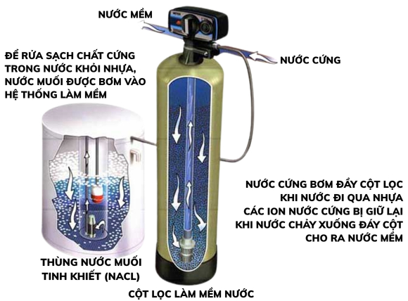 Hình minh họa quá trình hoàn nguyên hạt nhựa trao đổi ion