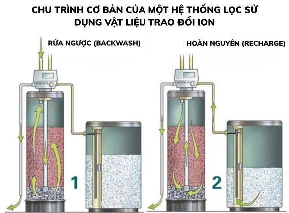 Quy trình rửa ngược và tái sinh hạt nhựa trao đổi ion (Backwash and Recharge)