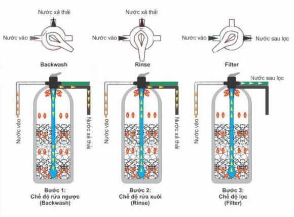 Sục rửa vệ sinh và bảo dưỡng cột composite