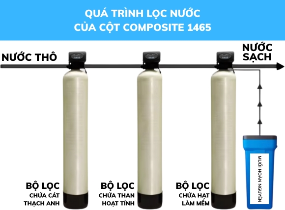 Ứng dụng của cột lọc composite 1465 trong lọc nước