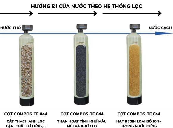 Hệ thống 3 cột lọc composite 844 lọc, xử lý nước hiệu quả