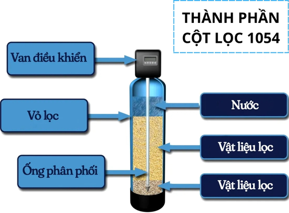 Thành phần cấu tạo cột composite 1054 hoàn chỉnh