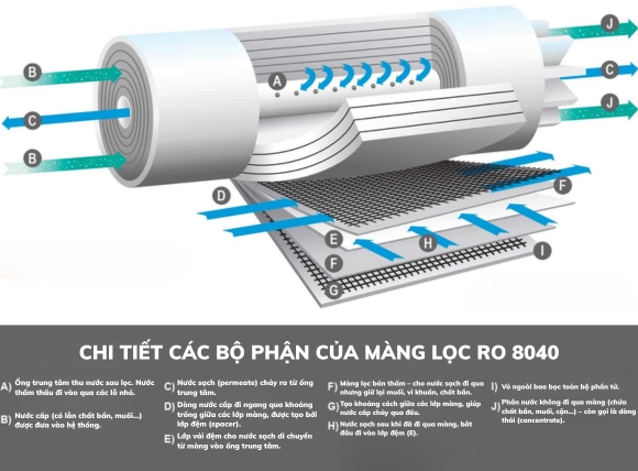 Thông số kỹ thuật của màng lọc RO 8040
