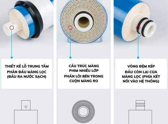 Các bộ phận quan trọng của màng lọc RO