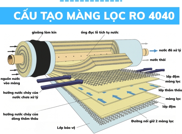 Thông tin chi tiết - Cấu tạo của màng lọc RO 4040
