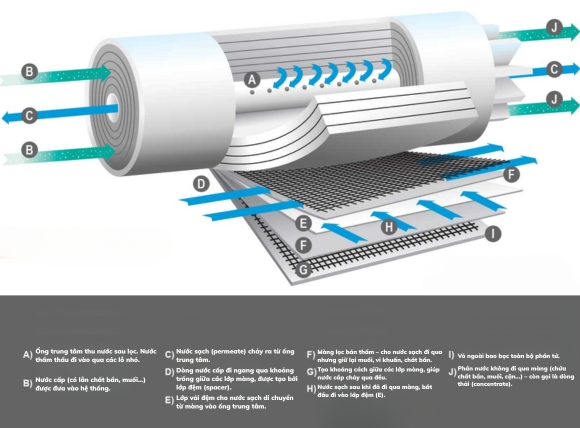 Phân tích tổng thể màng lọc RO 4040