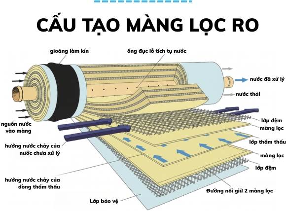 Cấu tạo chi tiết của màng RO