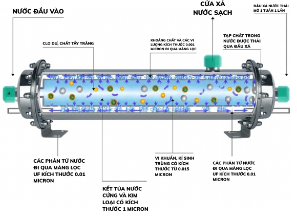 Mô phỏng nguyên lý hoạt động của màng UF-4040 công nghiệp