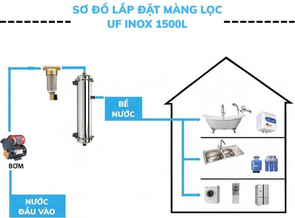 Sơ đồ lắp đặt màng lọc UF inox 1500L gia đình