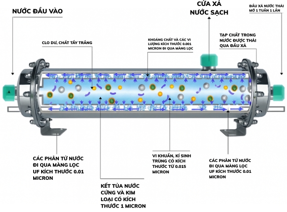 Mô phỏng nguyên lý hoạt động của màng lọc UF 1000L gia đình