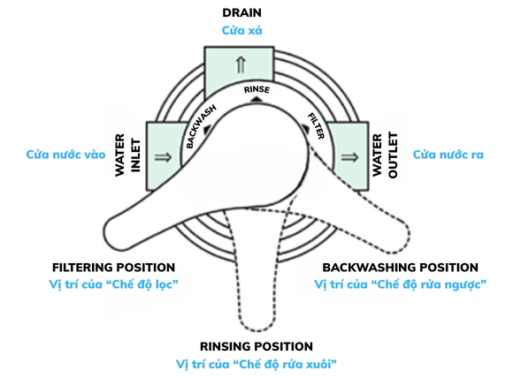 Các bộ phận cấu tạo của van 3 ngã lọc nước