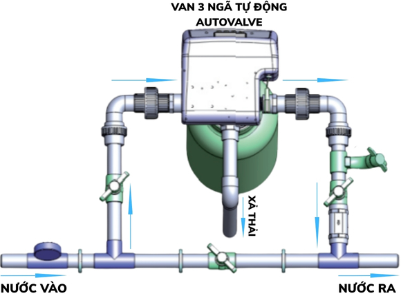 Nguyên lý hoạt động của van 3 ngã tự động (Auto van)