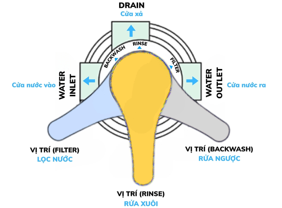Cấu tạo của van tay 3 cửa
