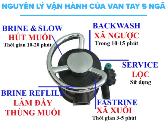 Nguyên lý hoạt động của van tay 5 cửa