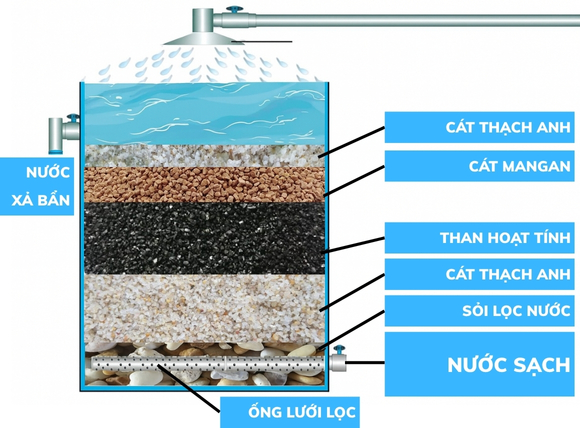 Sơ đồ cấu tạo lớp vật liệu của bể lọc nước giếng khoan