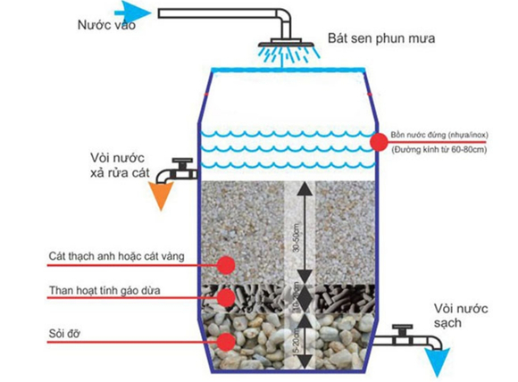 sử dụng sỏi lọc nước