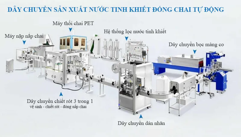 quy trình sản xuất nước đóng chai vận hành tự động