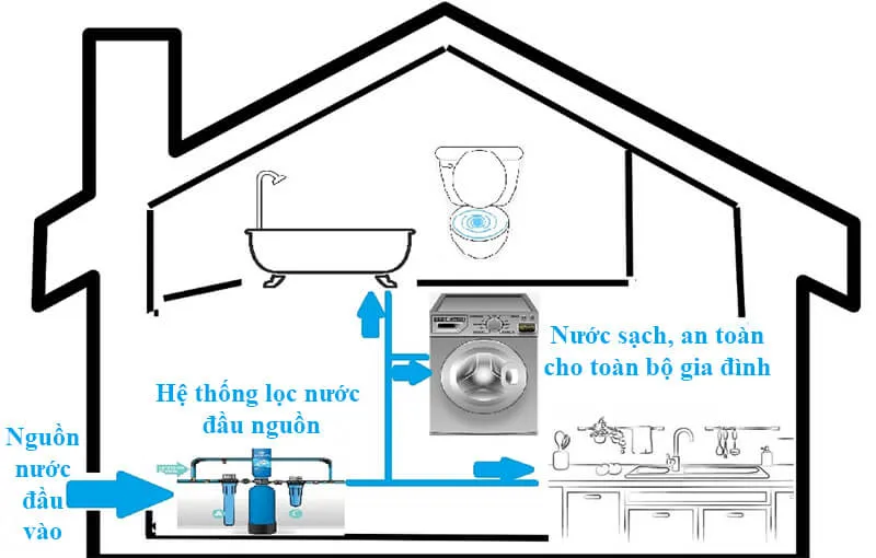 hệ thống lọc nước đầu nguồn cung cấp nước sạch