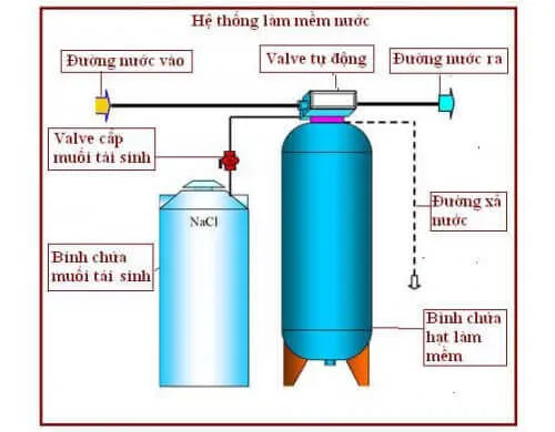 nguyên lý hoạt động của hệ thống làm mềm nước lò hơi