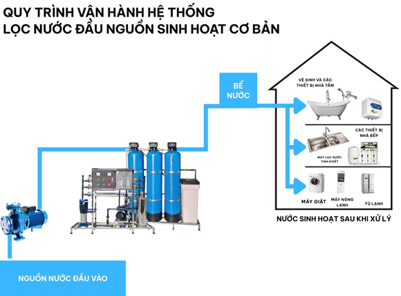 Quy trình vận hành hệ thống lọc nước đầu nguồn sinh hoạt CƠ BẢN