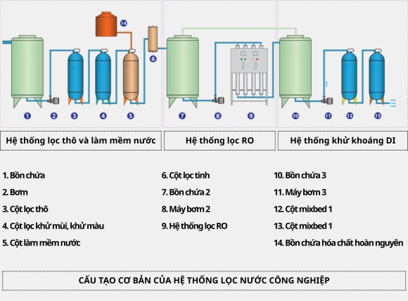 Chi tiết bộ phận cấu tạo của hệ thống máy lọc nước công nghiệp