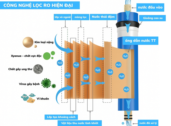 Công nghệ lọc RO của máy lọc nước công nghiệp